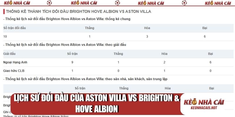 Lịch sử đối đầu của Aston Villa vs Brighton & Hove Albion